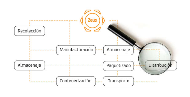 Trazabilidad alimentación Zeus